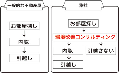 環境改善コンサル説明図1
